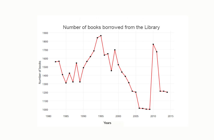 The number of books borrowed from the library.