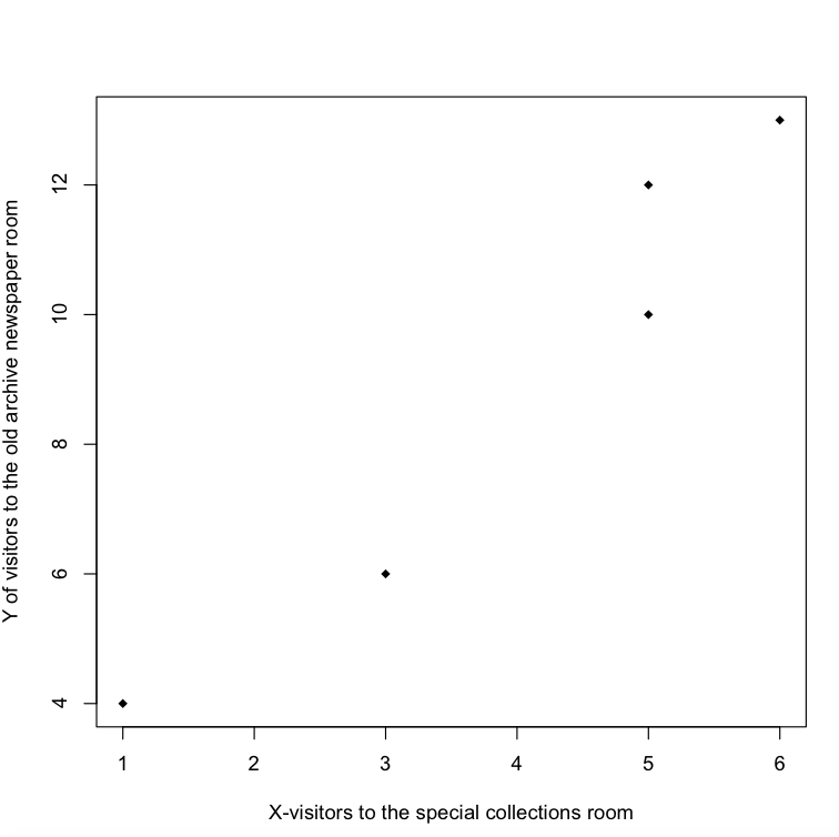 The plot computing Pearson's Sample Correlation coefficient