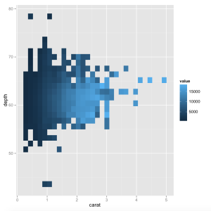 Multivariate data in 2D.