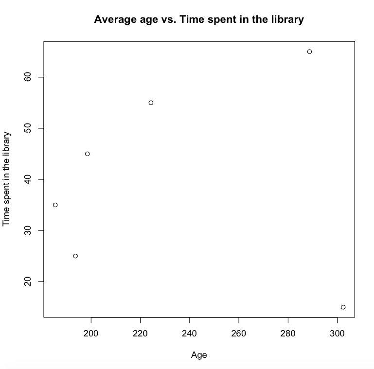 Average age vs. time spent in library